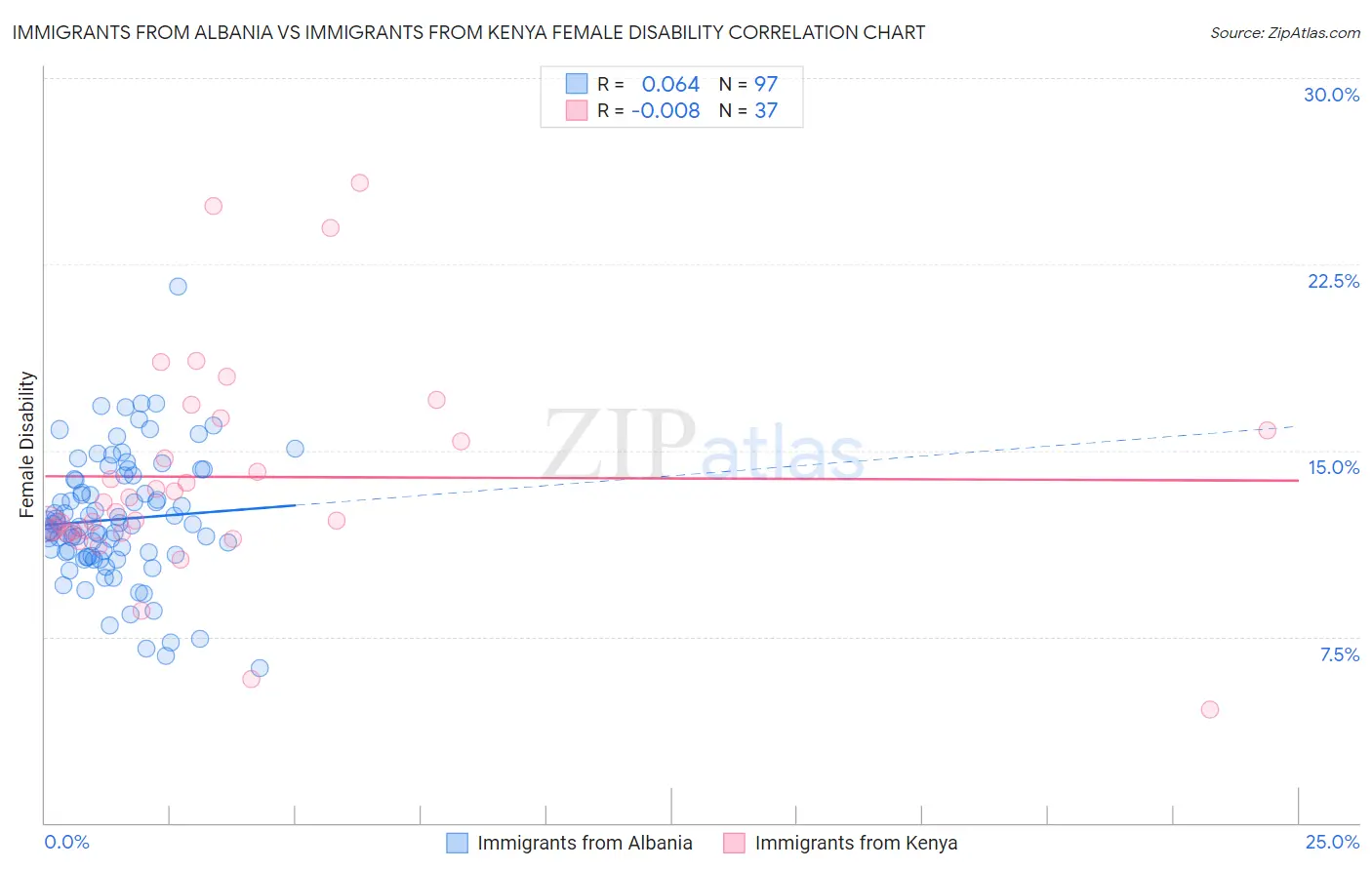 Immigrants from Albania vs Immigrants from Kenya Female Disability