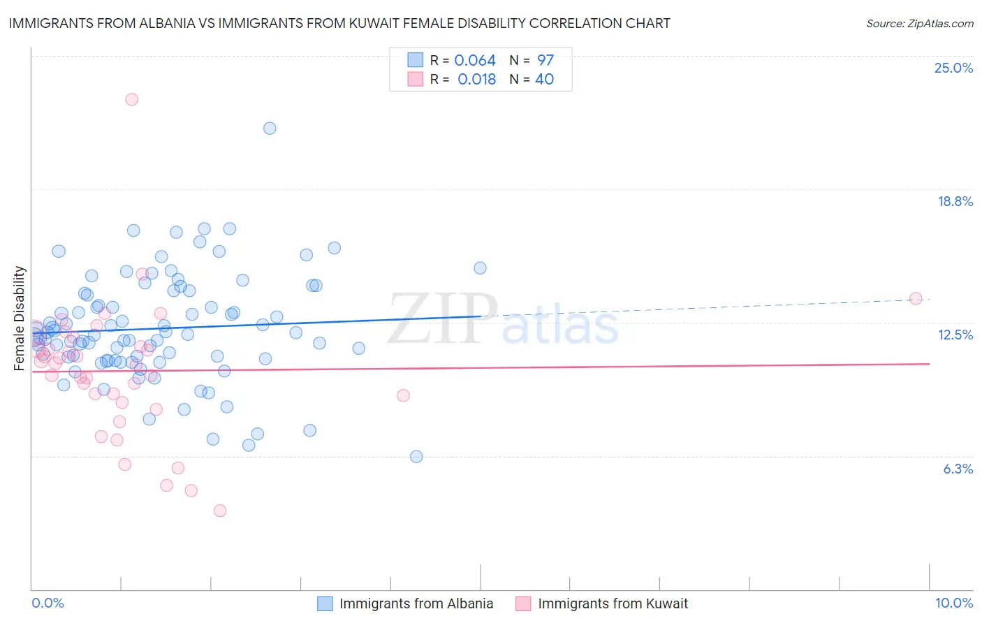 Immigrants from Albania vs Immigrants from Kuwait Female Disability