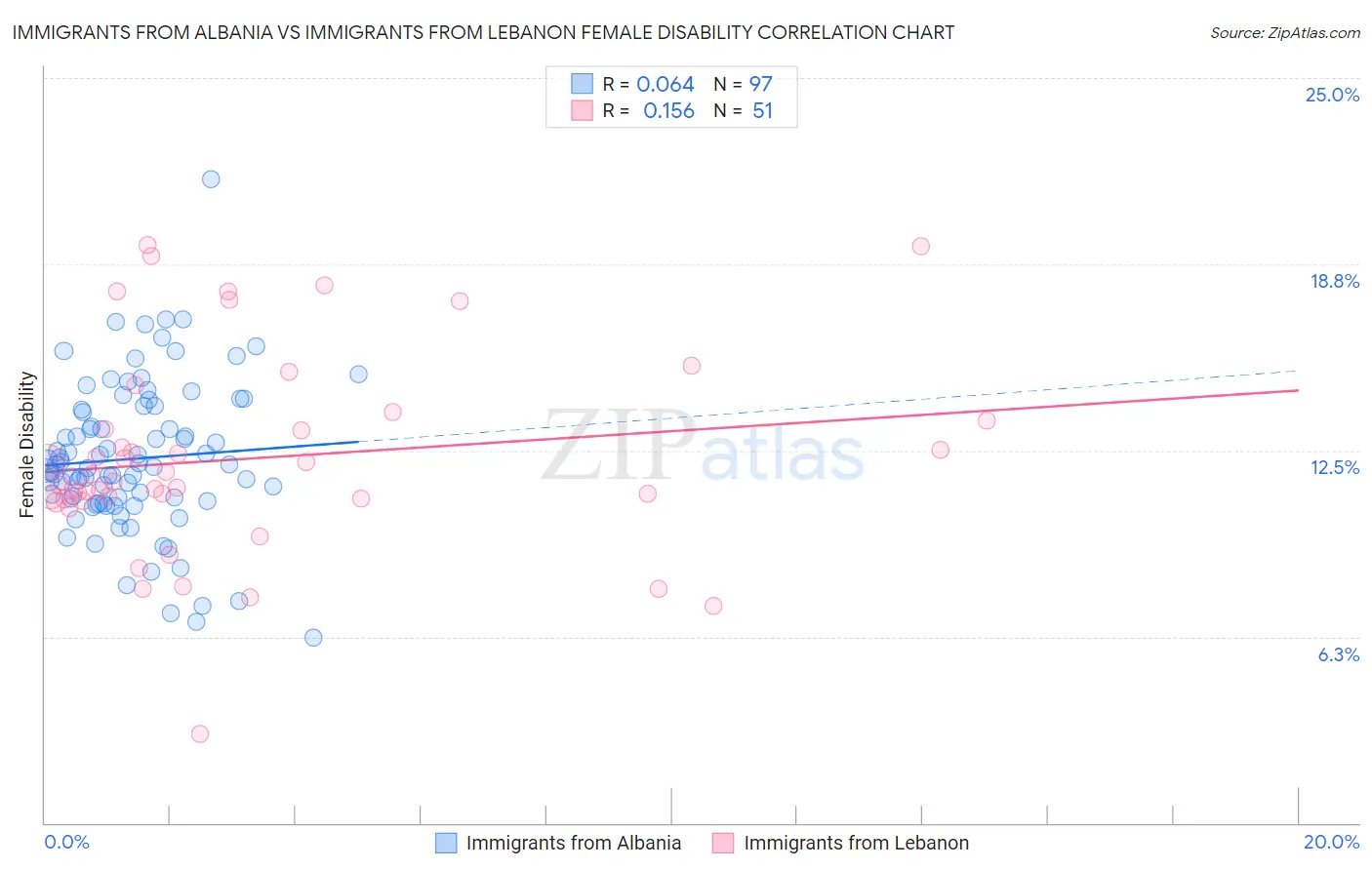 Immigrants from Albania vs Immigrants from Lebanon Female Disability