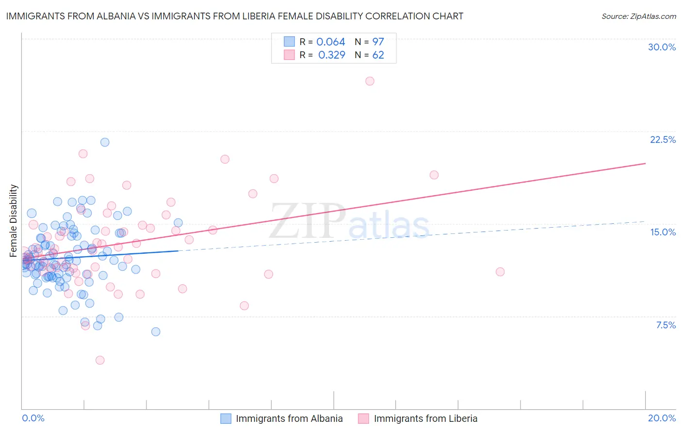 Immigrants from Albania vs Immigrants from Liberia Female Disability