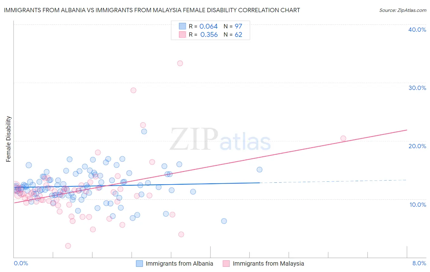 Immigrants from Albania vs Immigrants from Malaysia Female Disability