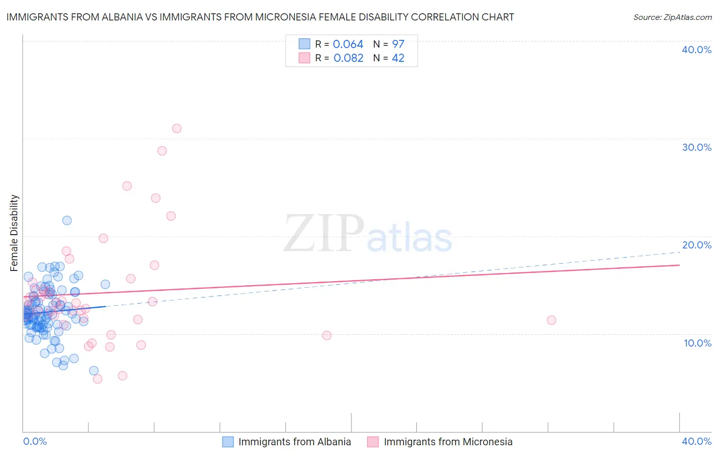 Immigrants from Albania vs Immigrants from Micronesia Female Disability