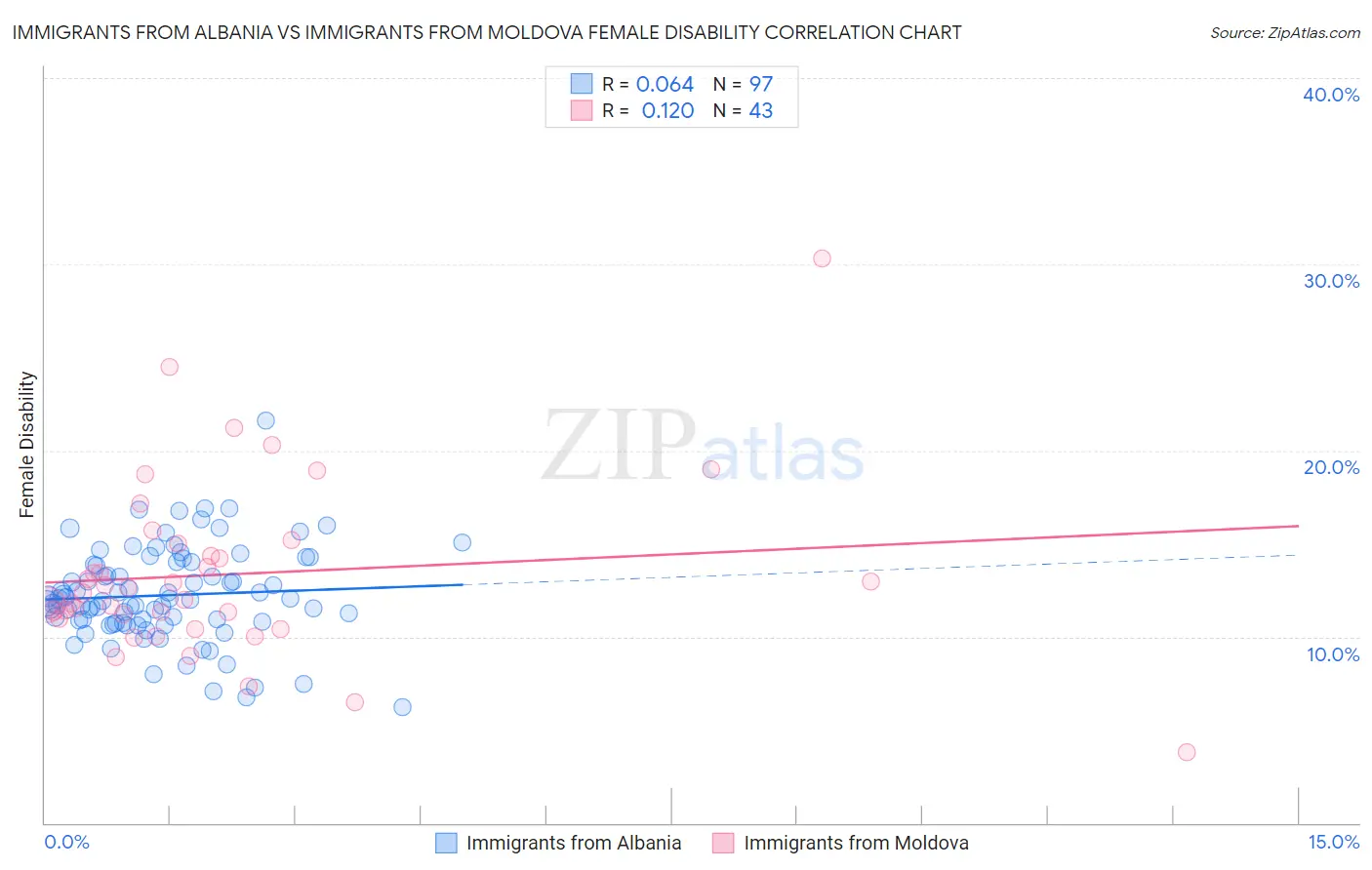 Immigrants from Albania vs Immigrants from Moldova Female Disability