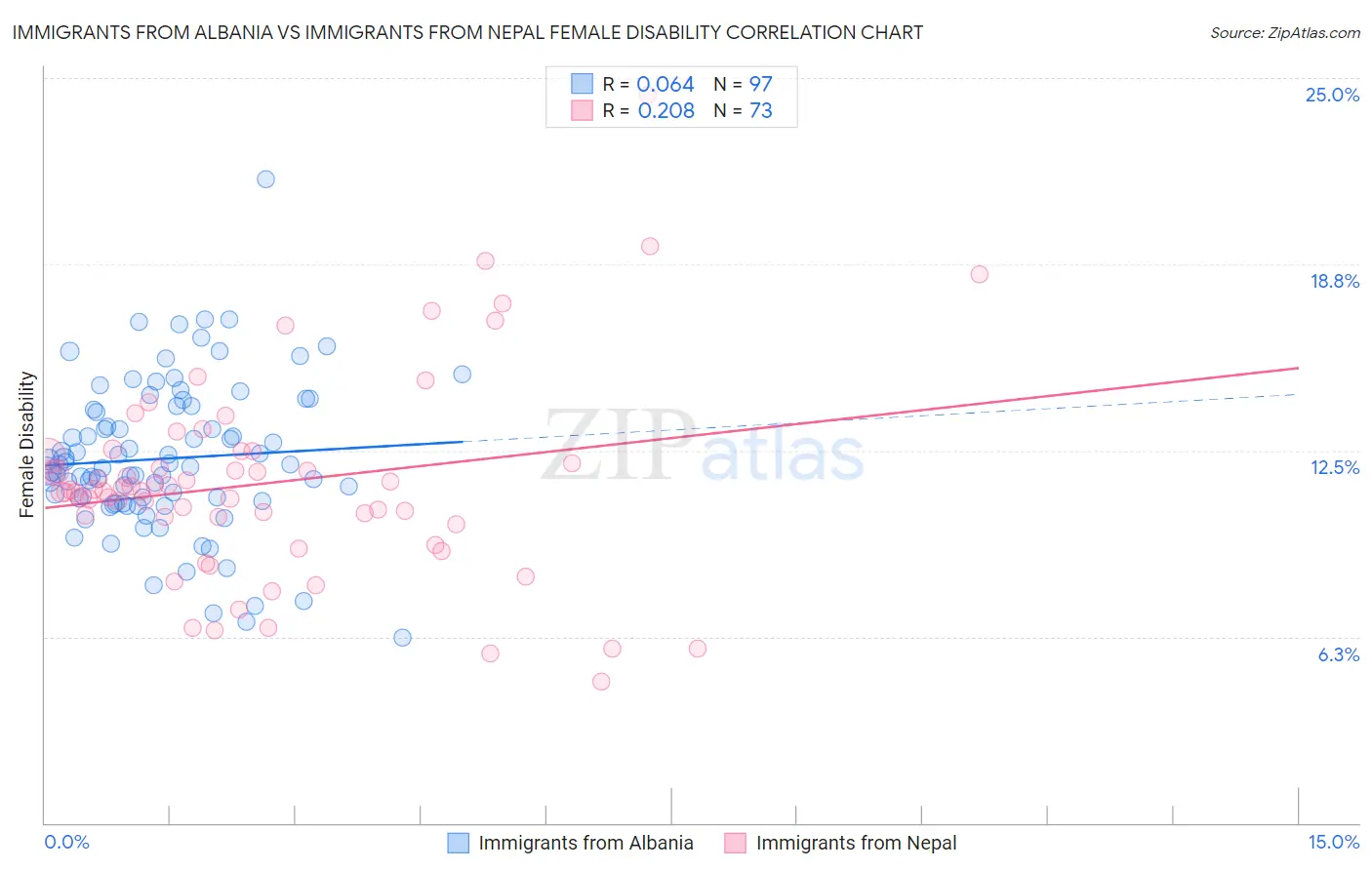 Immigrants from Albania vs Immigrants from Nepal Female Disability