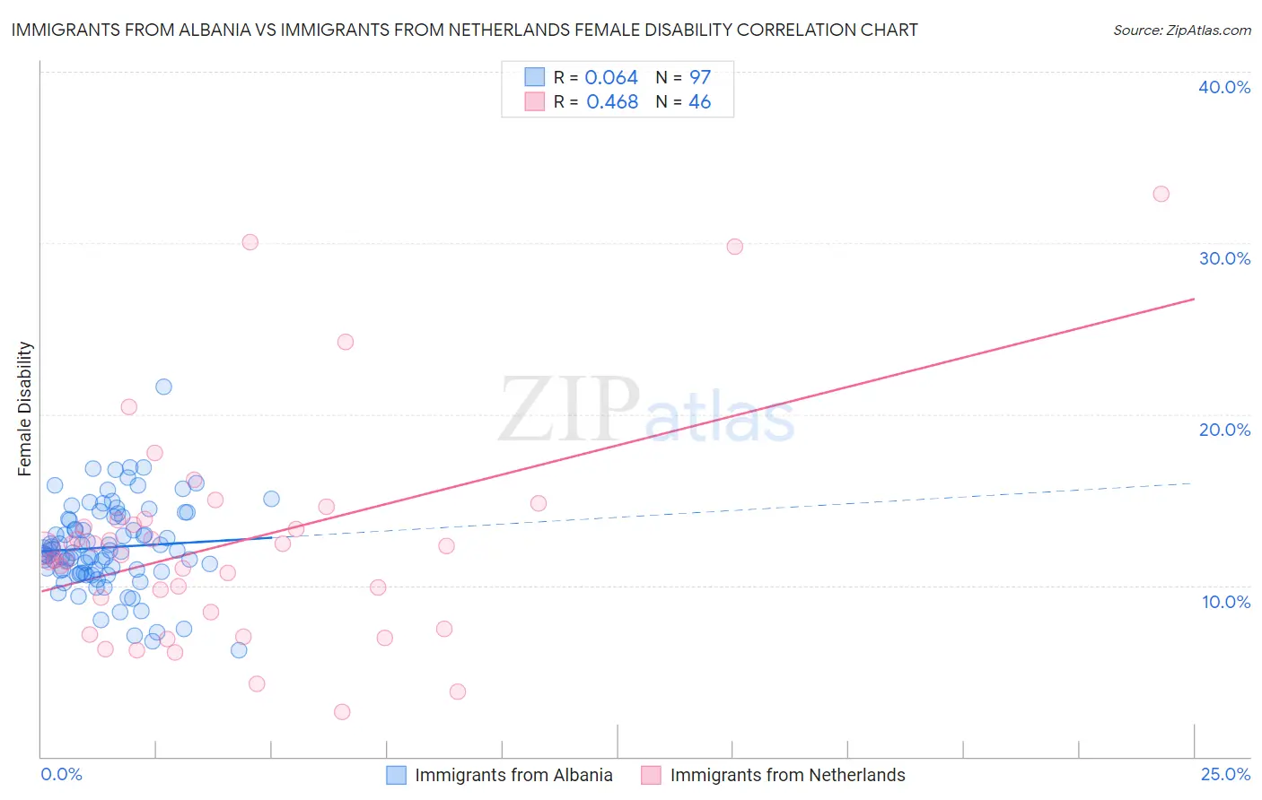 Immigrants from Albania vs Immigrants from Netherlands Female Disability
