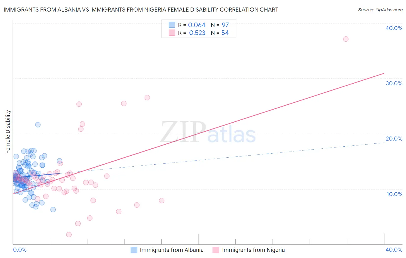 Immigrants from Albania vs Immigrants from Nigeria Female Disability
