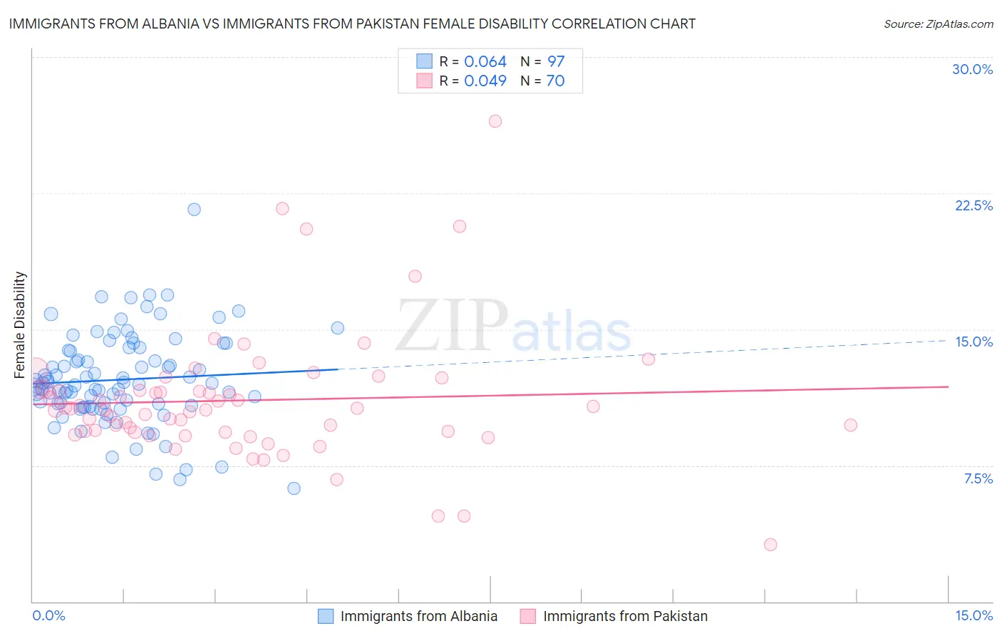 Immigrants from Albania vs Immigrants from Pakistan Female Disability