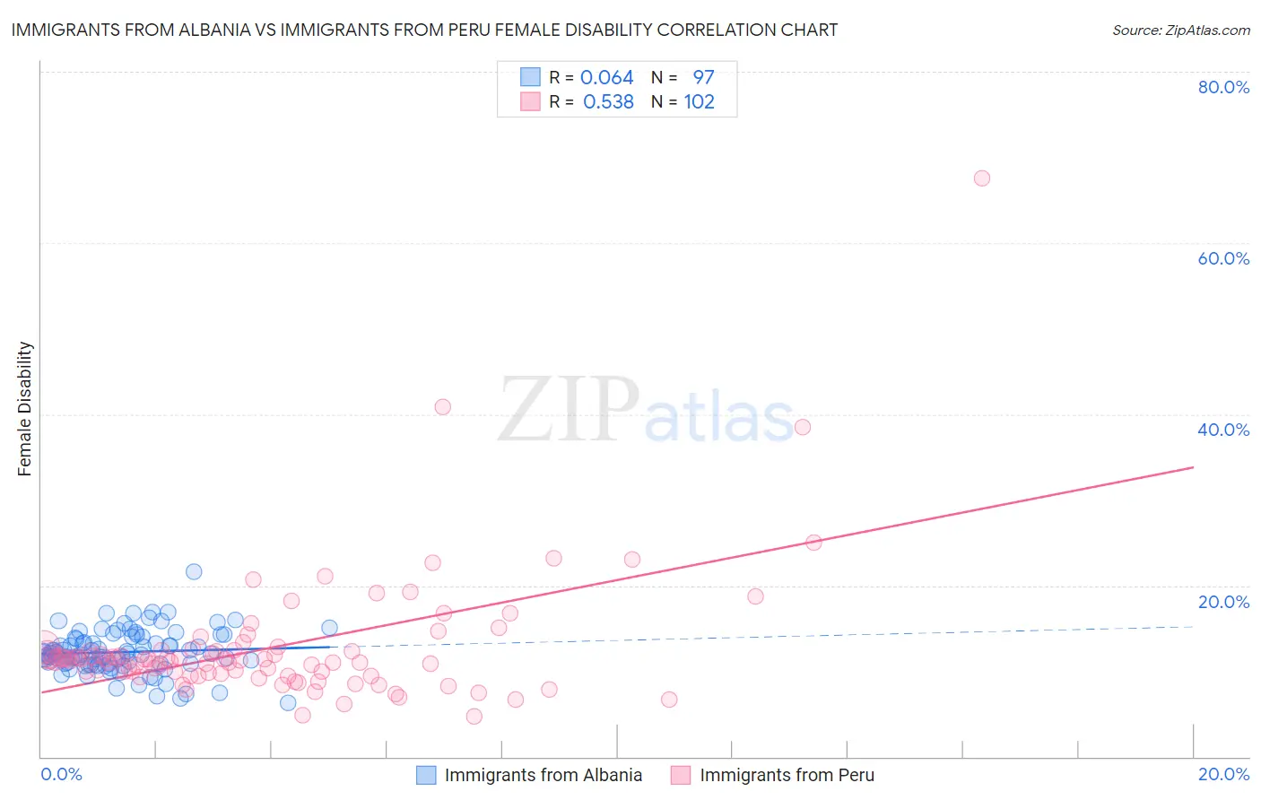 Immigrants from Albania vs Immigrants from Peru Female Disability