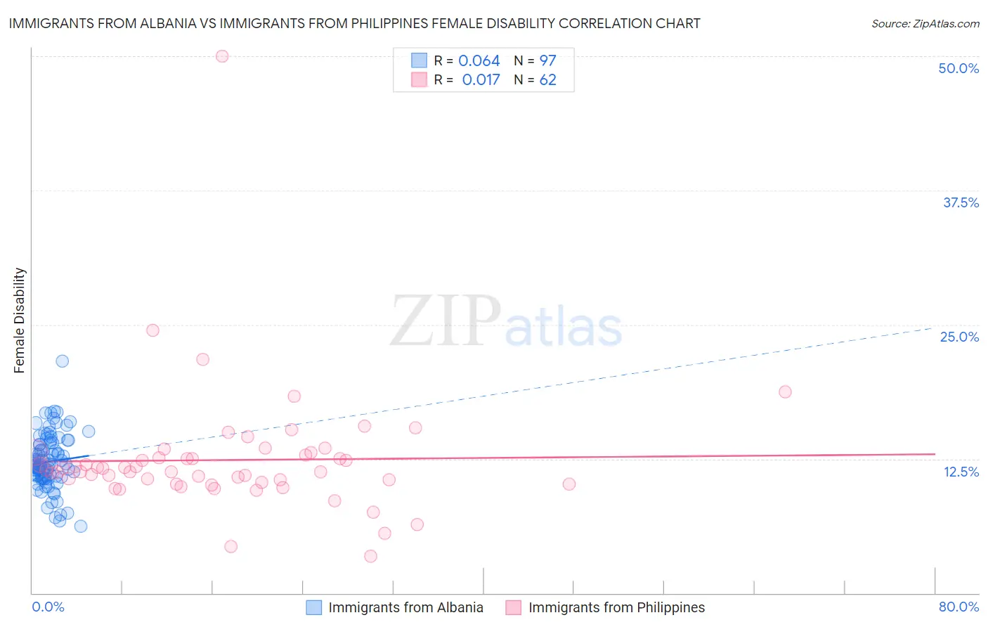 Immigrants from Albania vs Immigrants from Philippines Female Disability