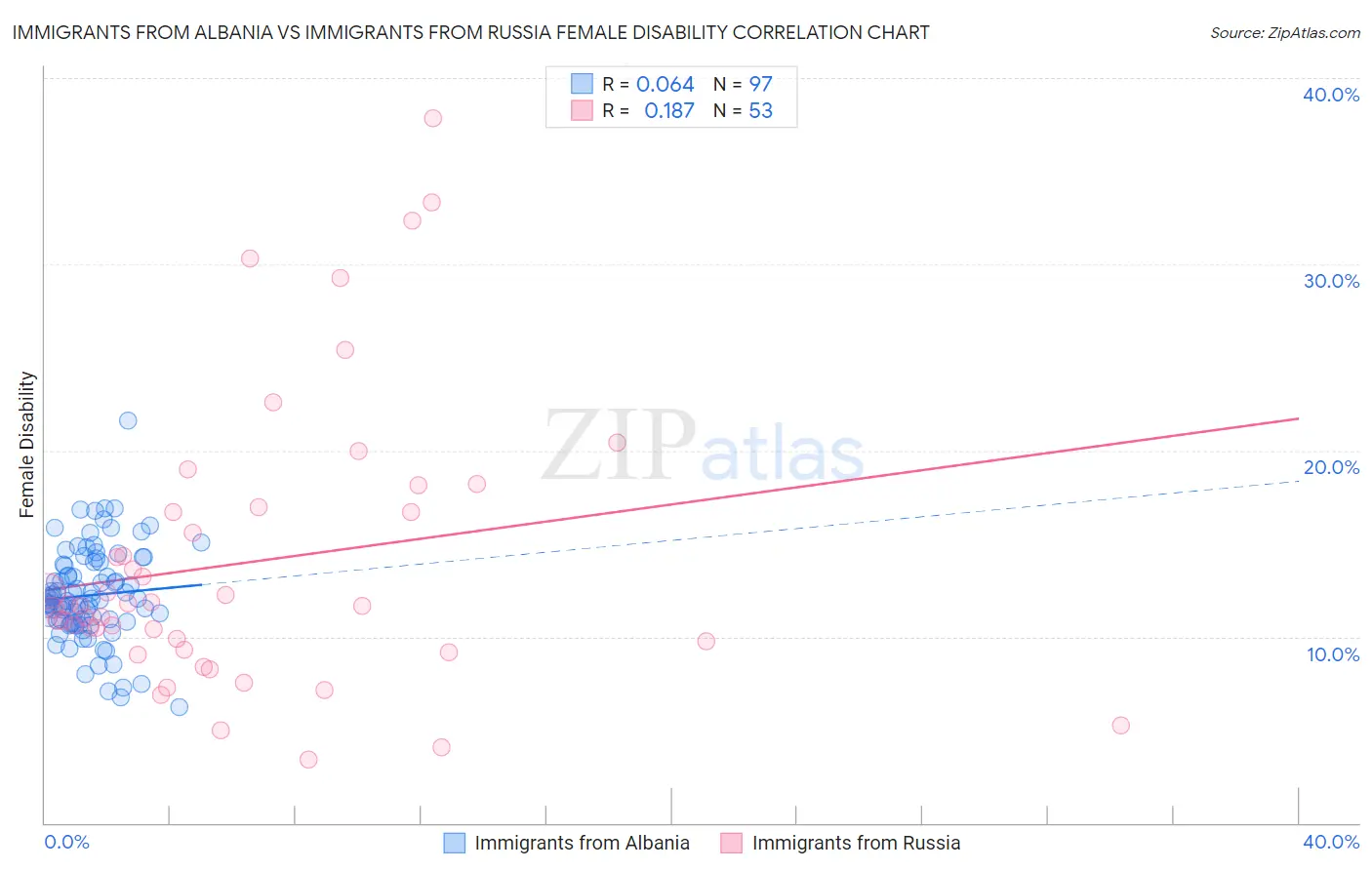 Immigrants from Albania vs Immigrants from Russia Female Disability
