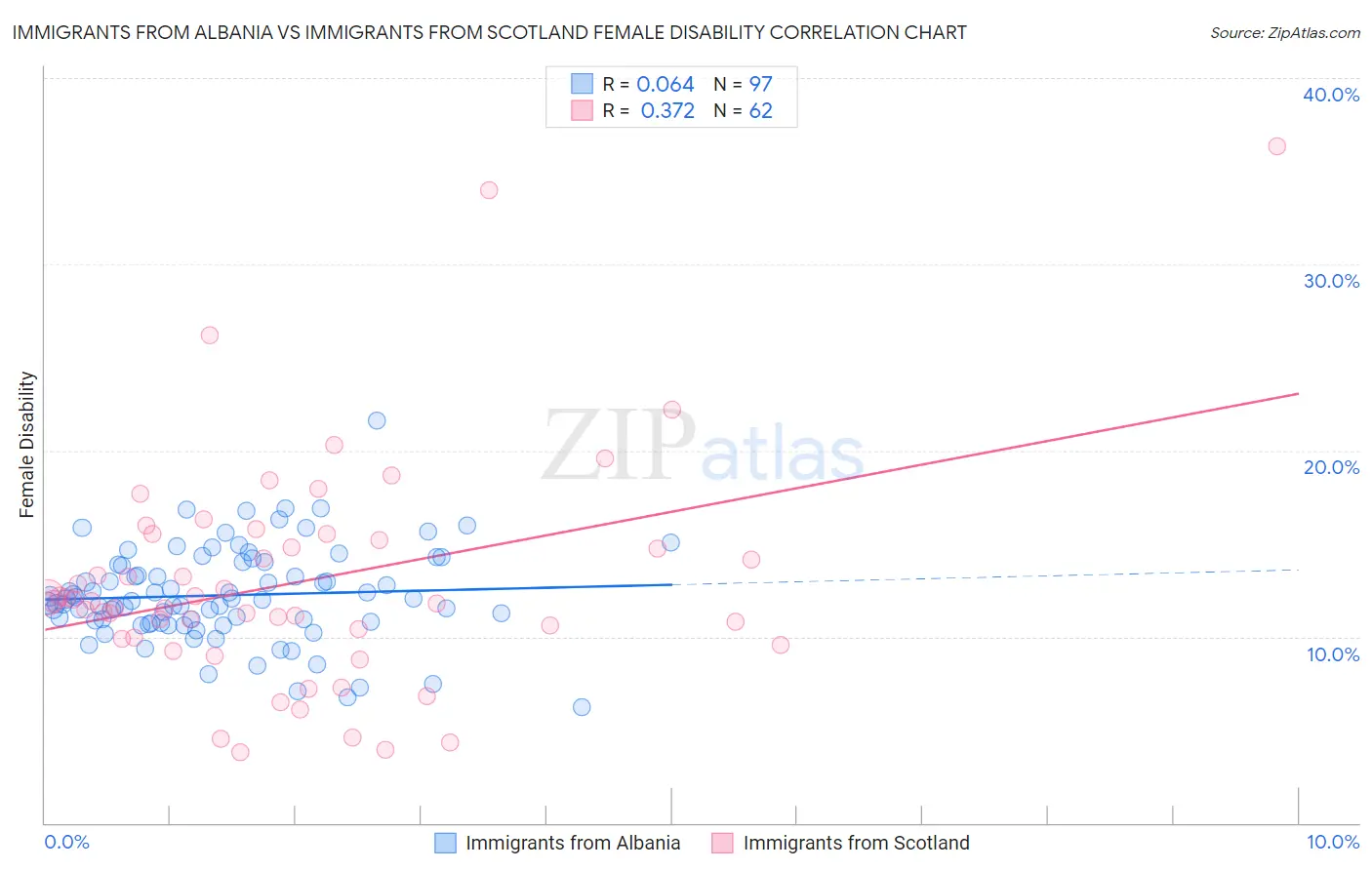 Immigrants from Albania vs Immigrants from Scotland Female Disability