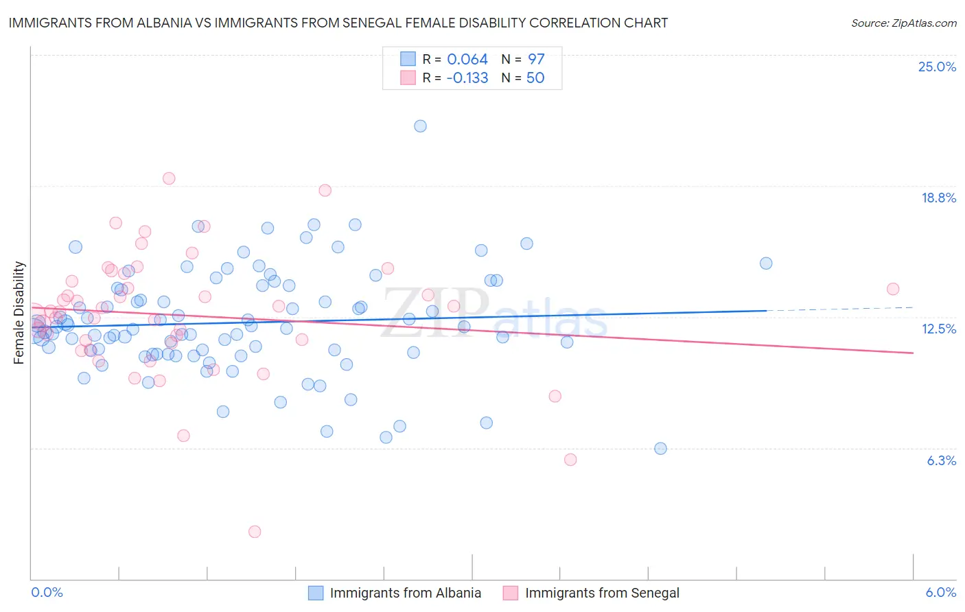 Immigrants from Albania vs Immigrants from Senegal Female Disability