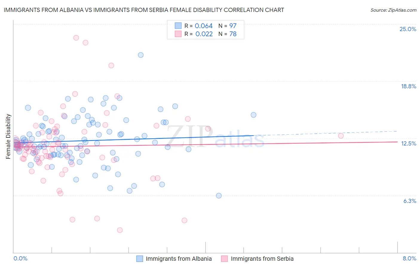 Immigrants from Albania vs Immigrants from Serbia Female Disability