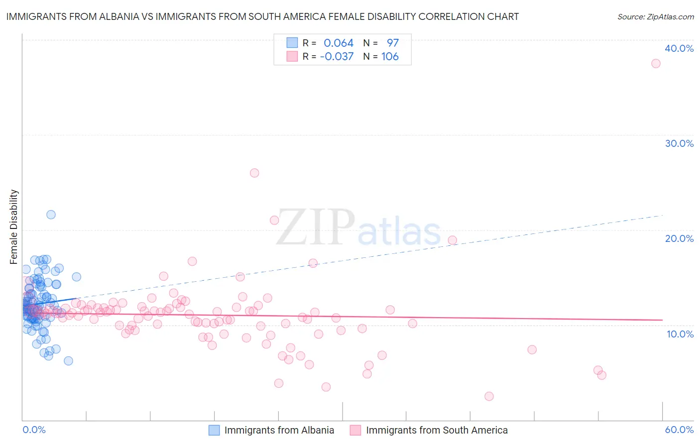 Immigrants from Albania vs Immigrants from South America Female Disability