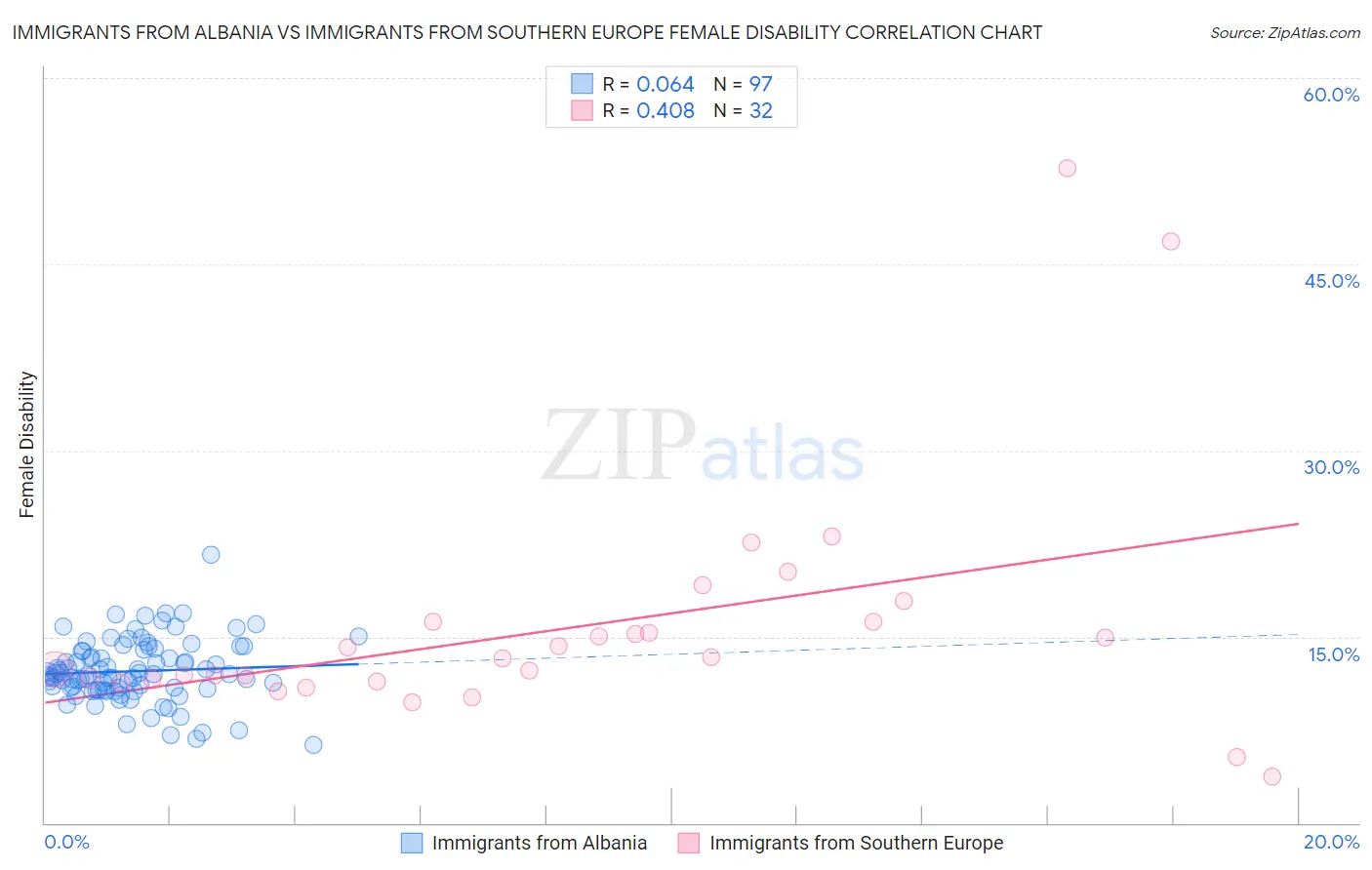 Immigrants from Albania vs Immigrants from Southern Europe Female Disability