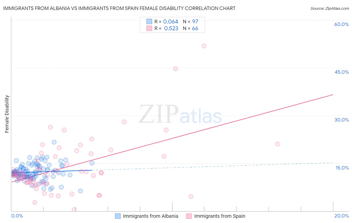 Immigrants from Albania vs Immigrants from Spain Female Disability
