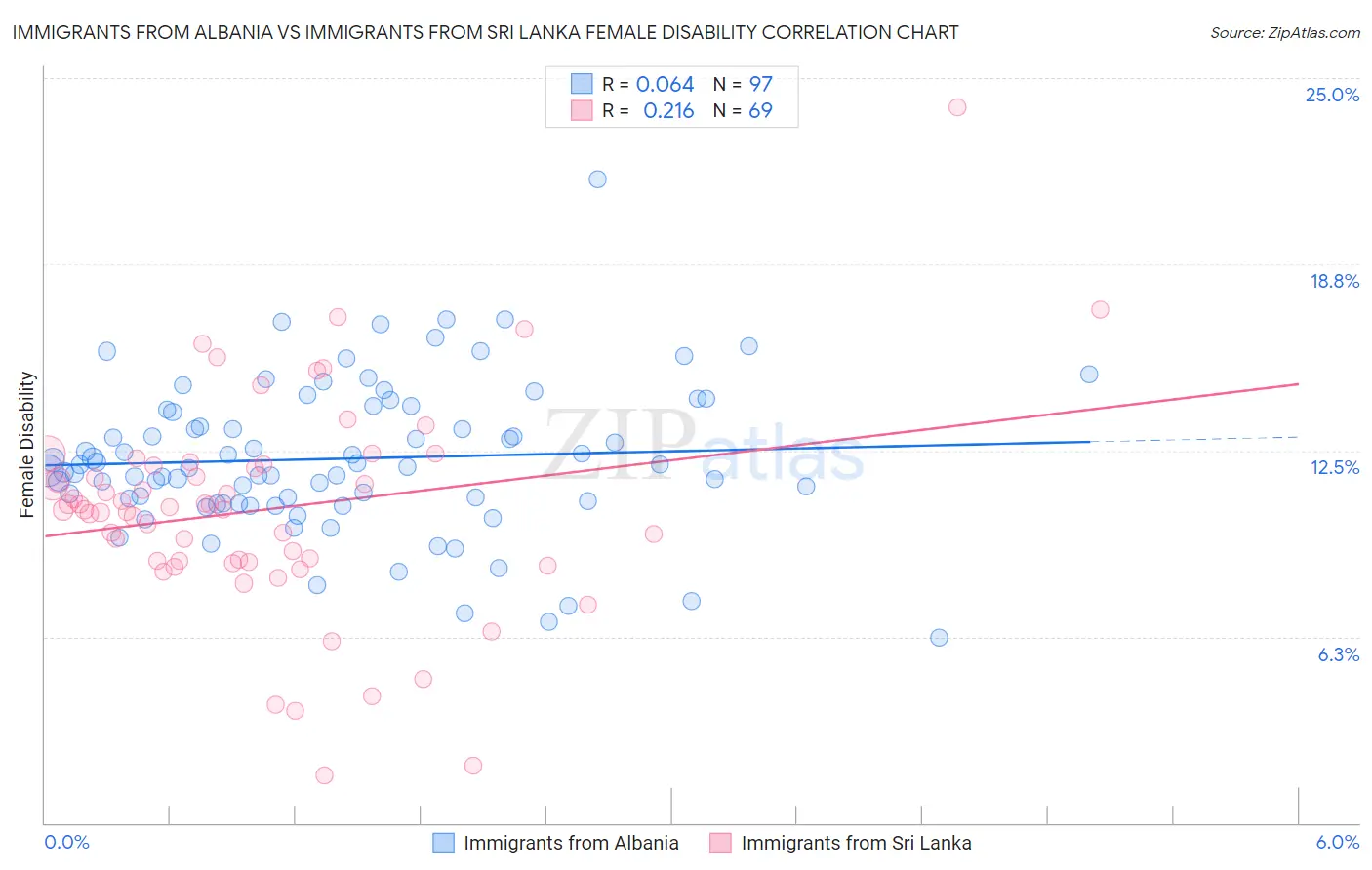 Immigrants from Albania vs Immigrants from Sri Lanka Female Disability