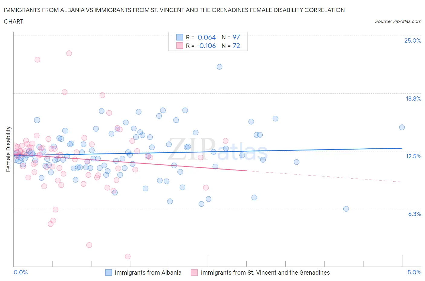 Immigrants from Albania vs Immigrants from St. Vincent and the Grenadines Female Disability