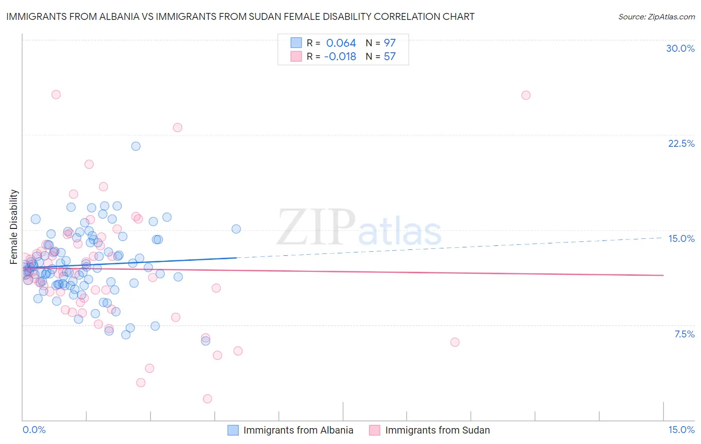 Immigrants from Albania vs Immigrants from Sudan Female Disability