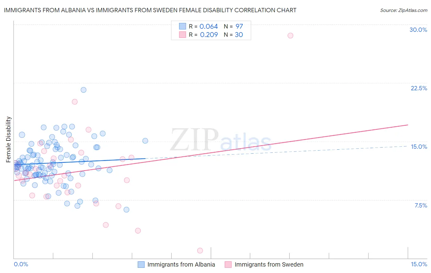 Immigrants from Albania vs Immigrants from Sweden Female Disability