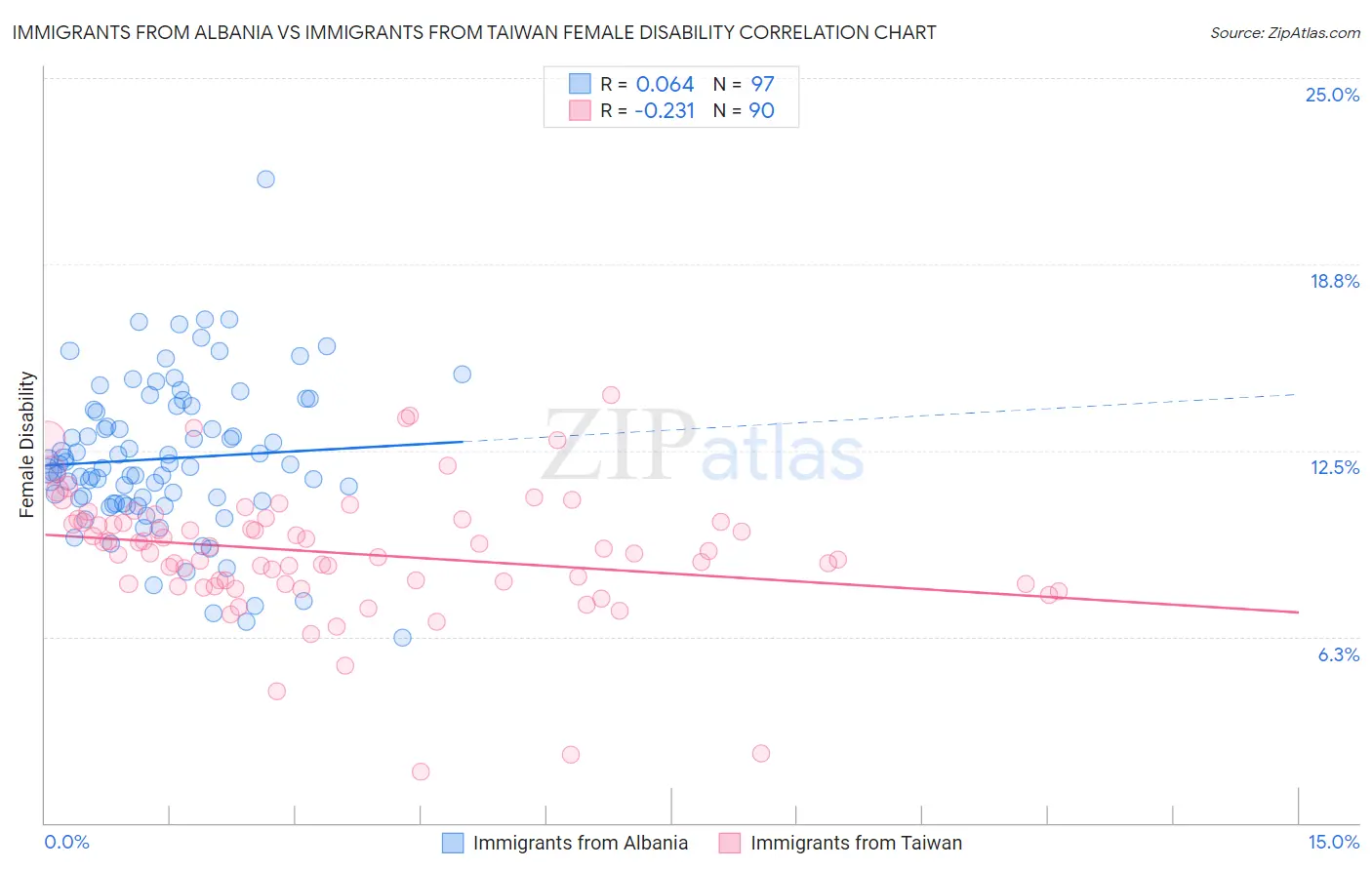 Immigrants from Albania vs Immigrants from Taiwan Female Disability