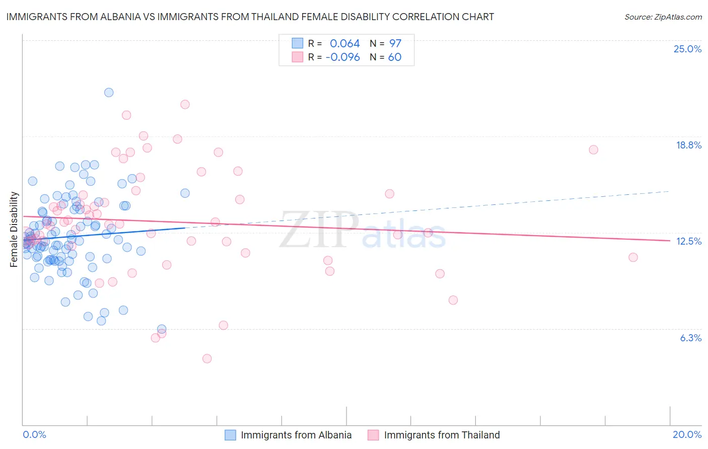 Immigrants from Albania vs Immigrants from Thailand Female Disability