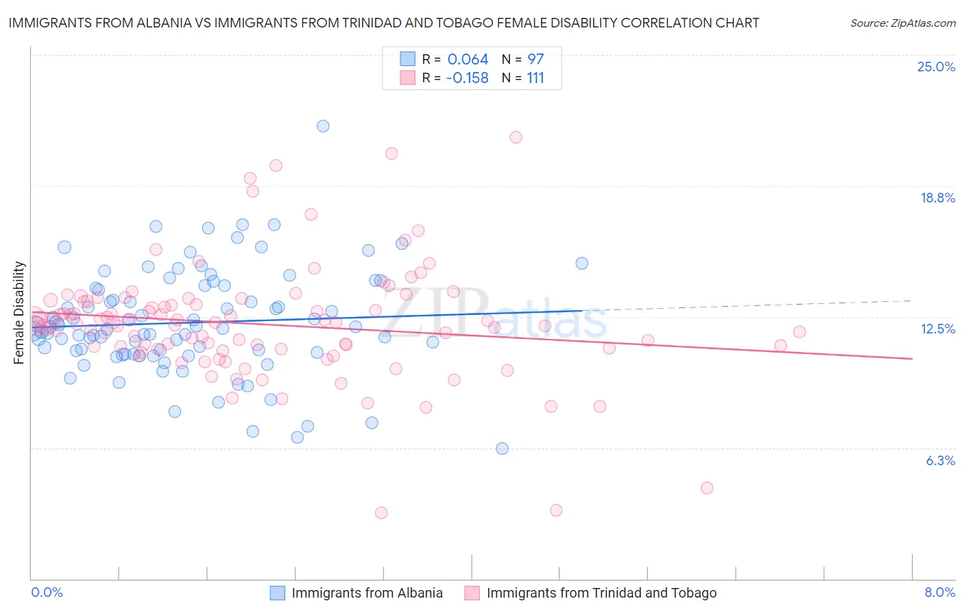 Immigrants from Albania vs Immigrants from Trinidad and Tobago Female Disability