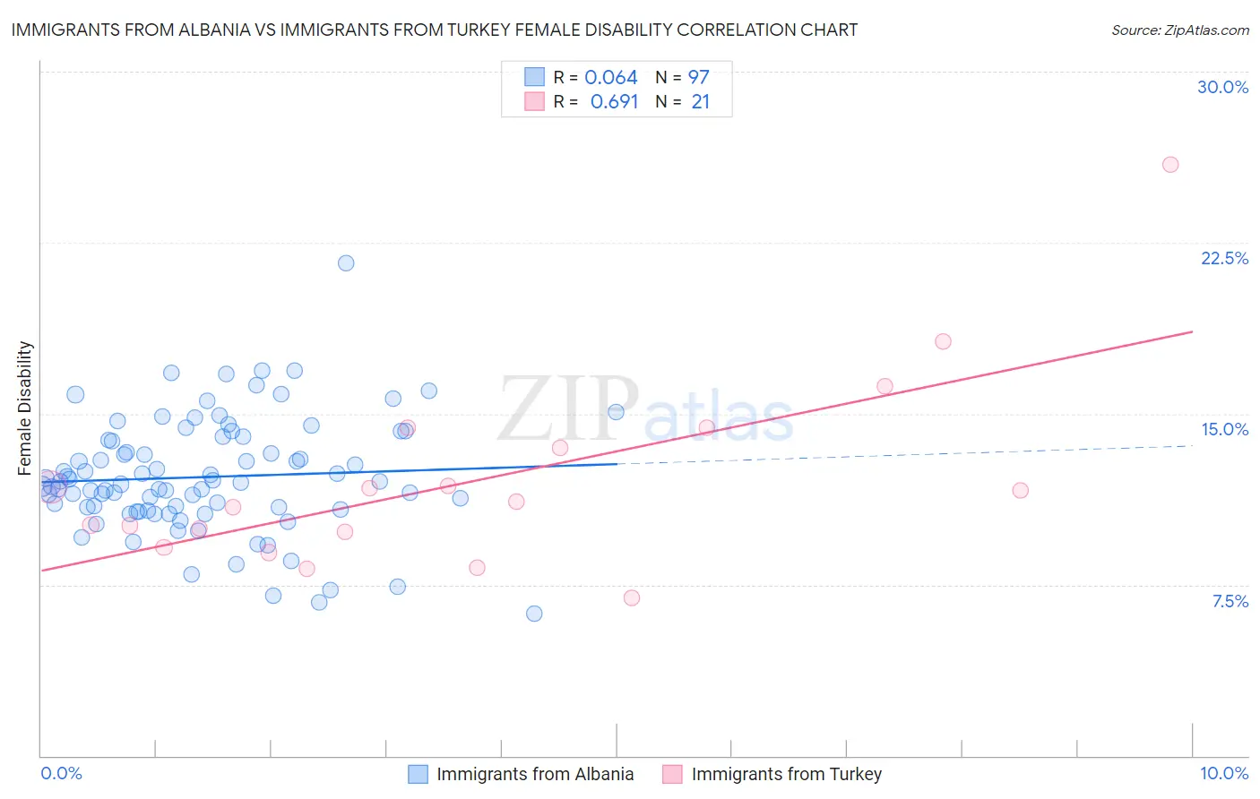 Immigrants from Albania vs Immigrants from Turkey Female Disability