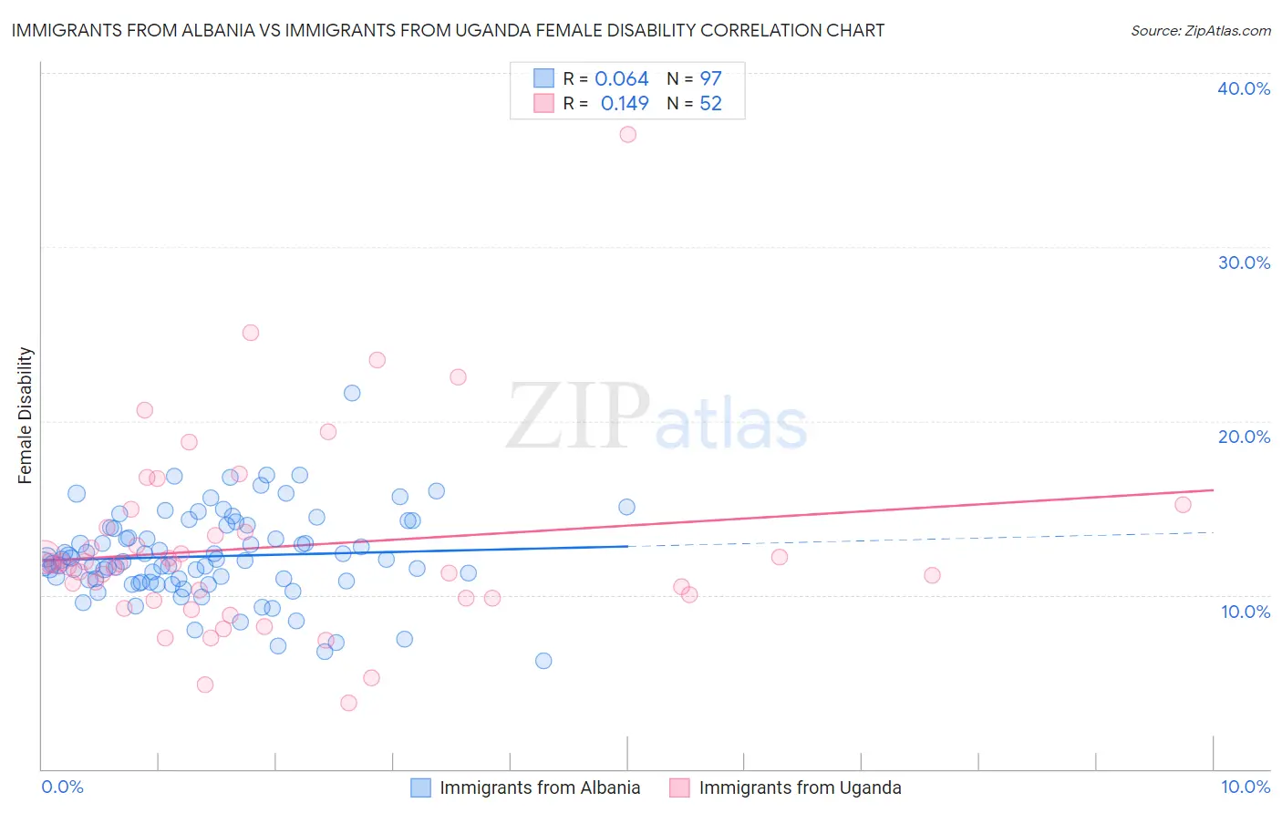 Immigrants from Albania vs Immigrants from Uganda Female Disability