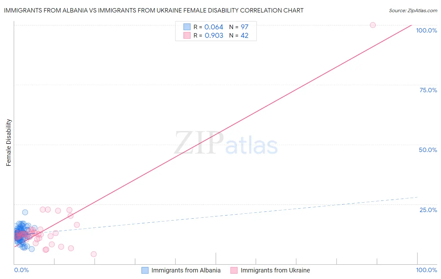 Immigrants from Albania vs Immigrants from Ukraine Female Disability