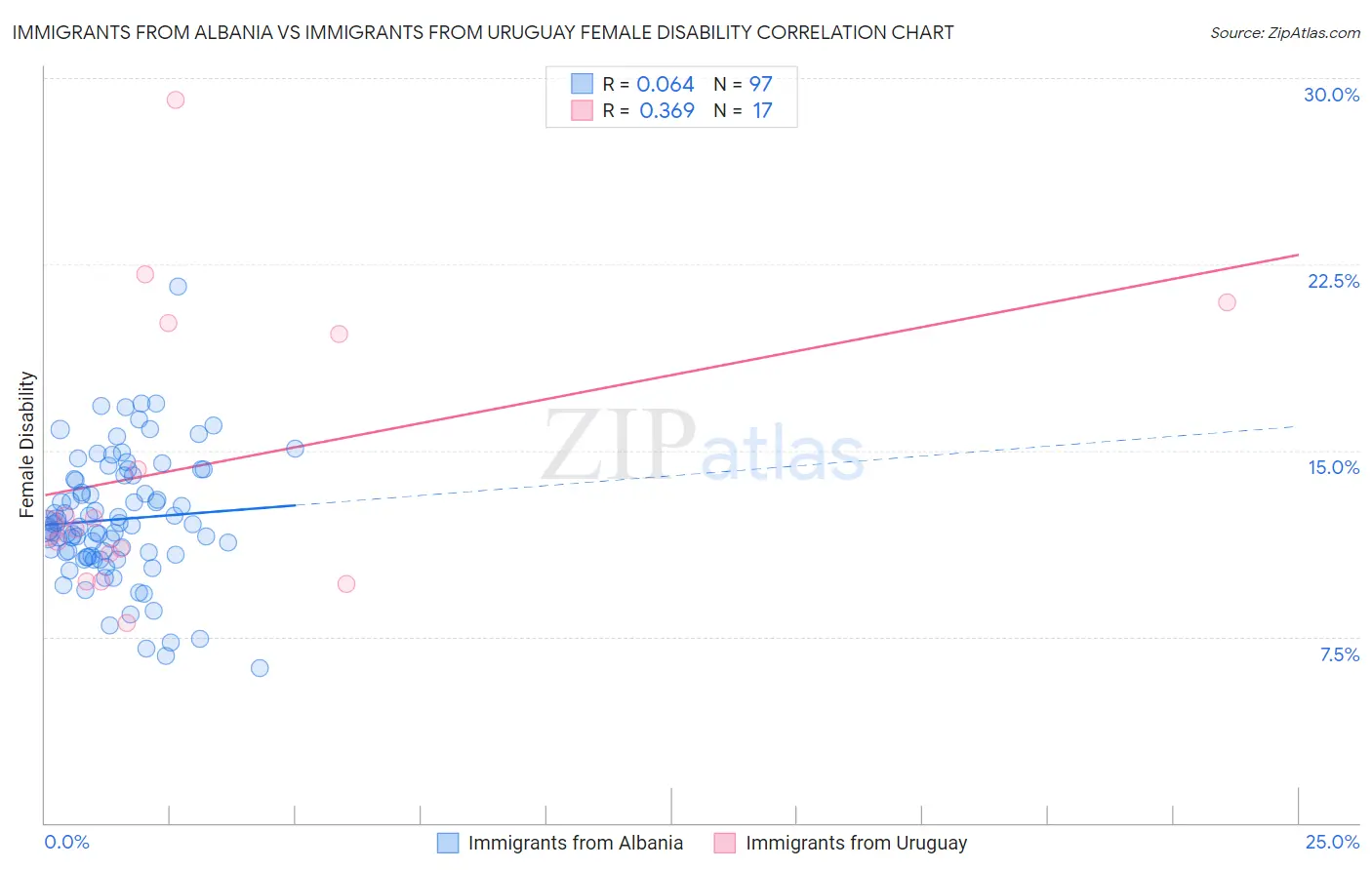 Immigrants from Albania vs Immigrants from Uruguay Female Disability