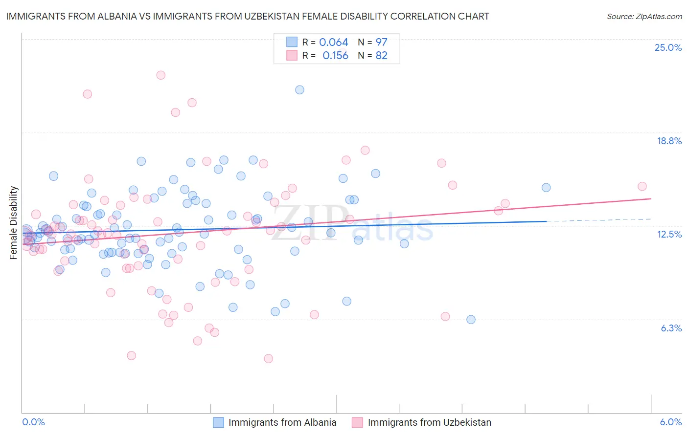 Immigrants from Albania vs Immigrants from Uzbekistan Female Disability