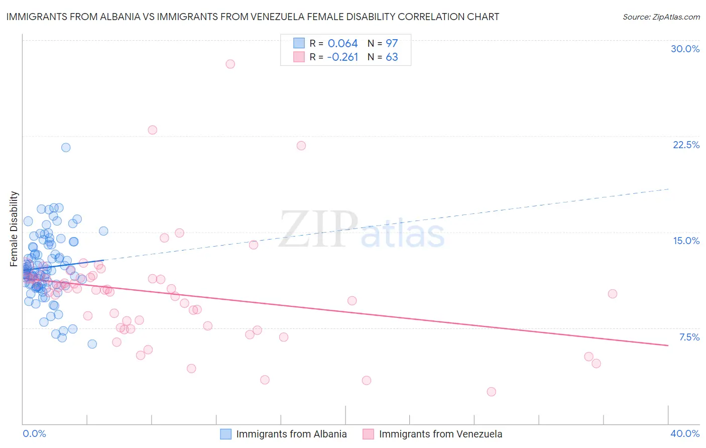 Immigrants from Albania vs Immigrants from Venezuela Female Disability