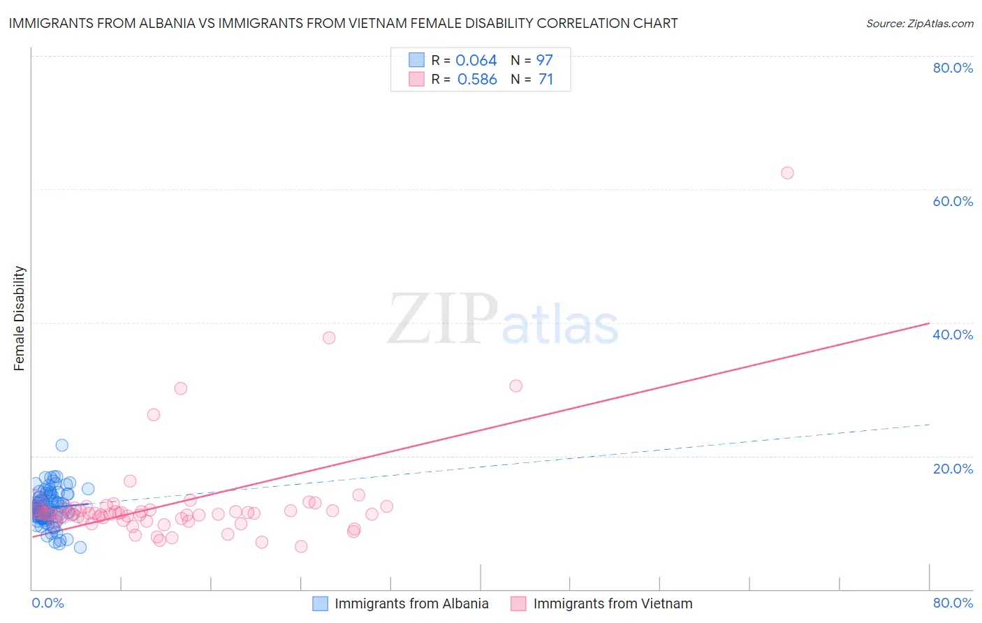 Immigrants from Albania vs Immigrants from Vietnam Female Disability