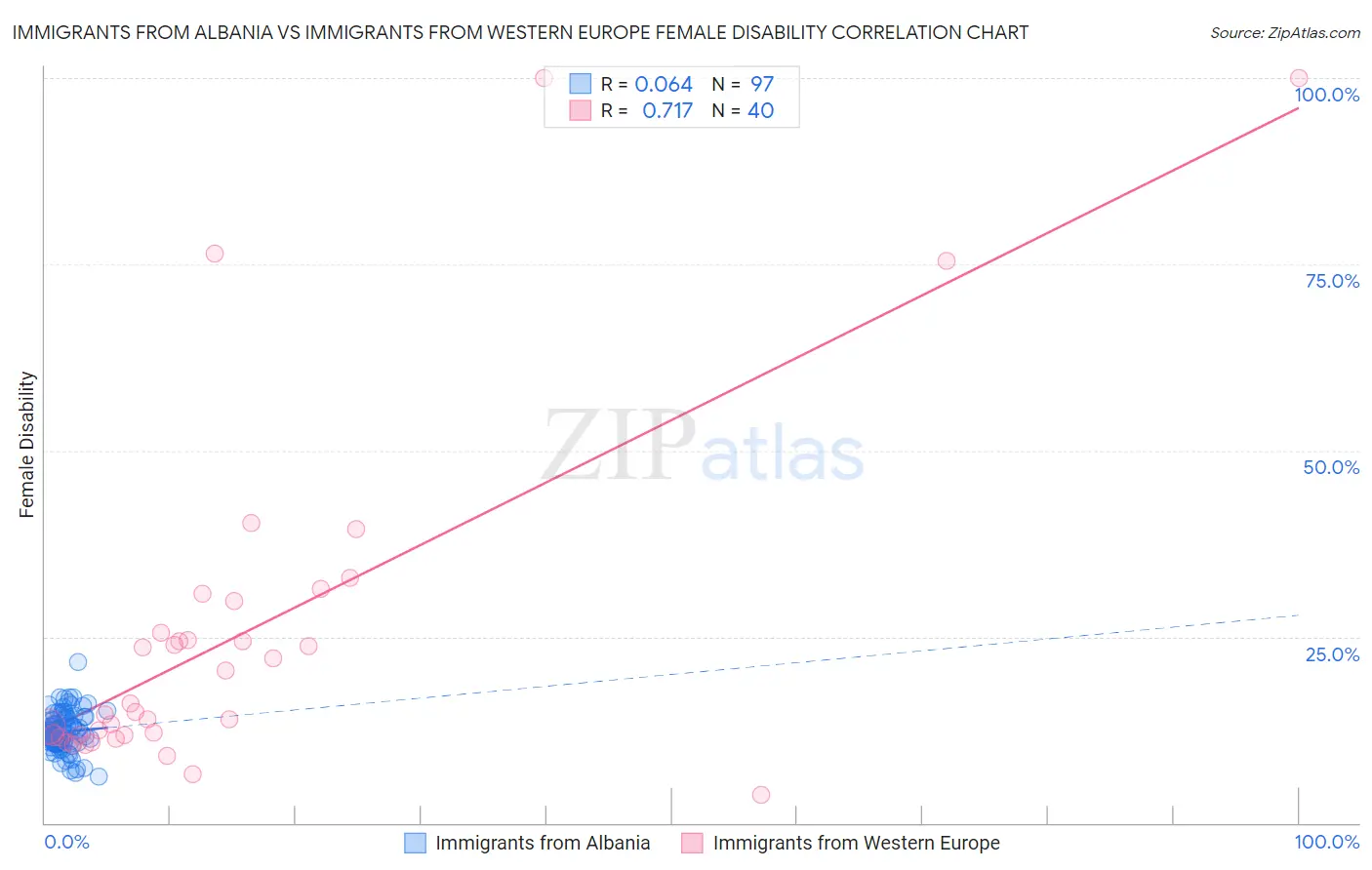 Immigrants from Albania vs Immigrants from Western Europe Female Disability
