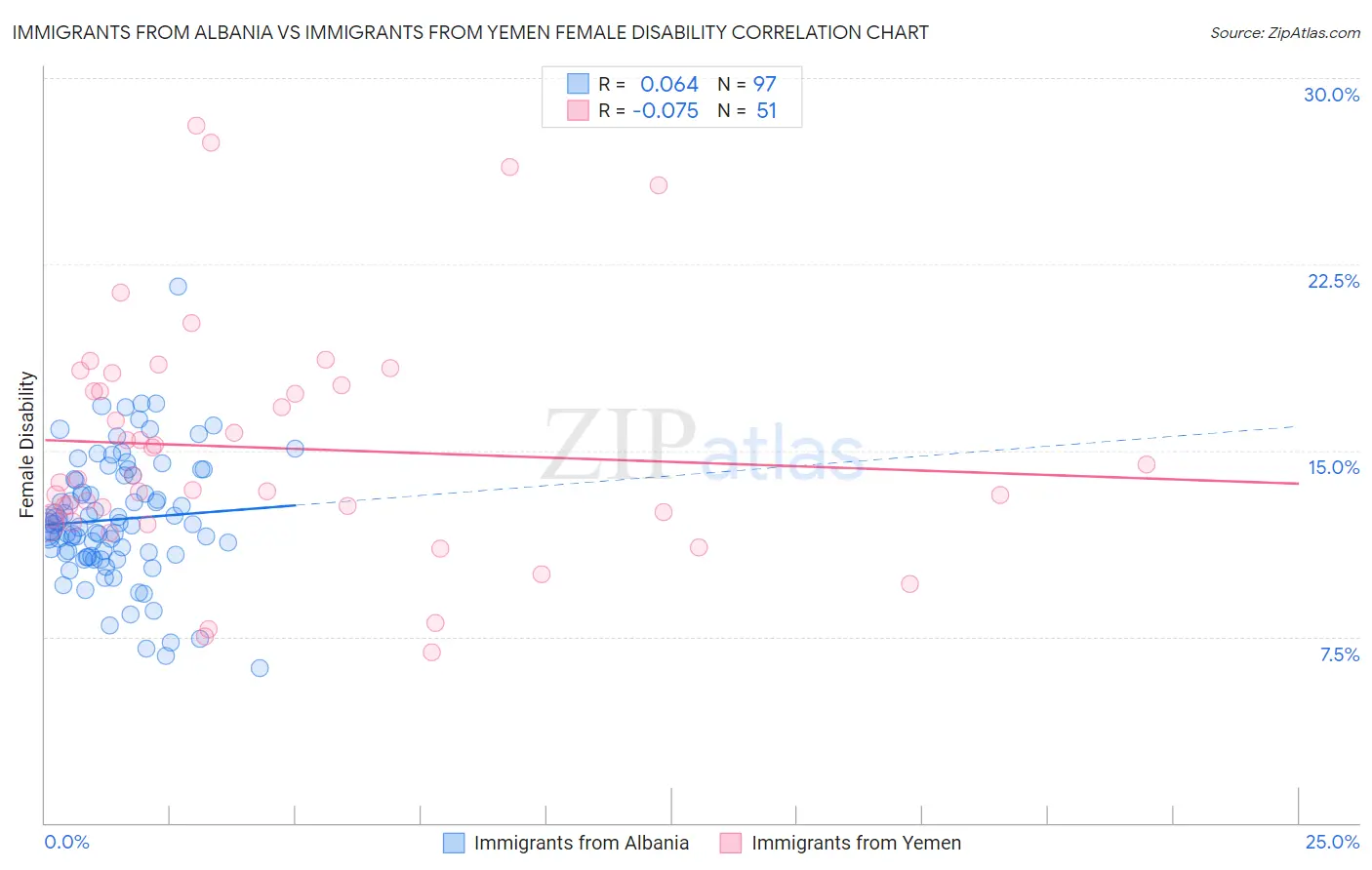 Immigrants from Albania vs Immigrants from Yemen Female Disability