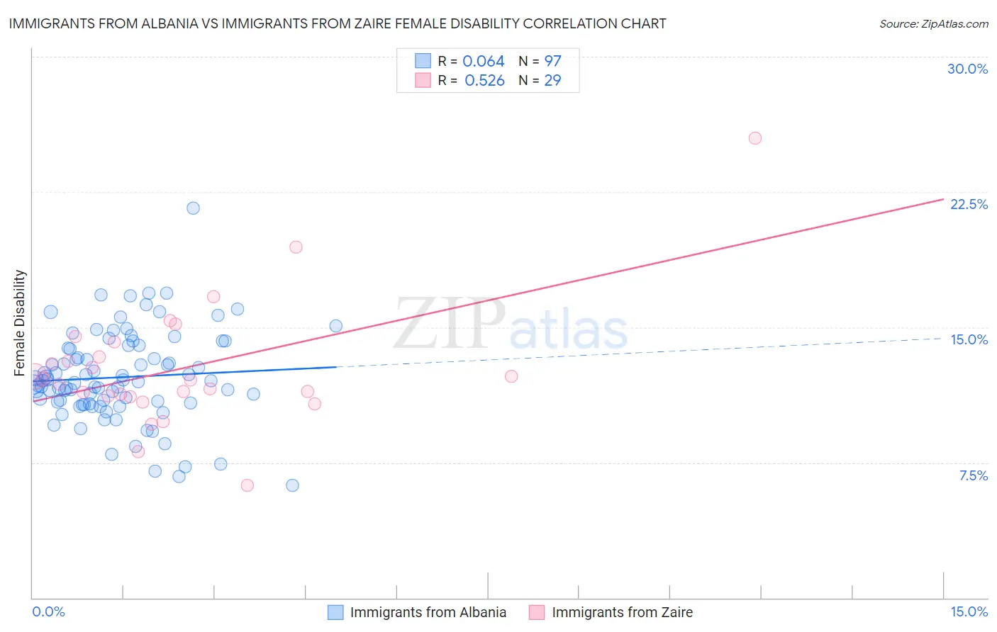 Immigrants from Albania vs Immigrants from Zaire Female Disability