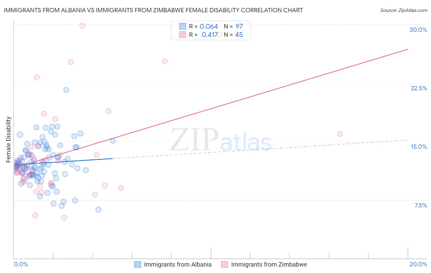 Immigrants from Albania vs Immigrants from Zimbabwe Female Disability
