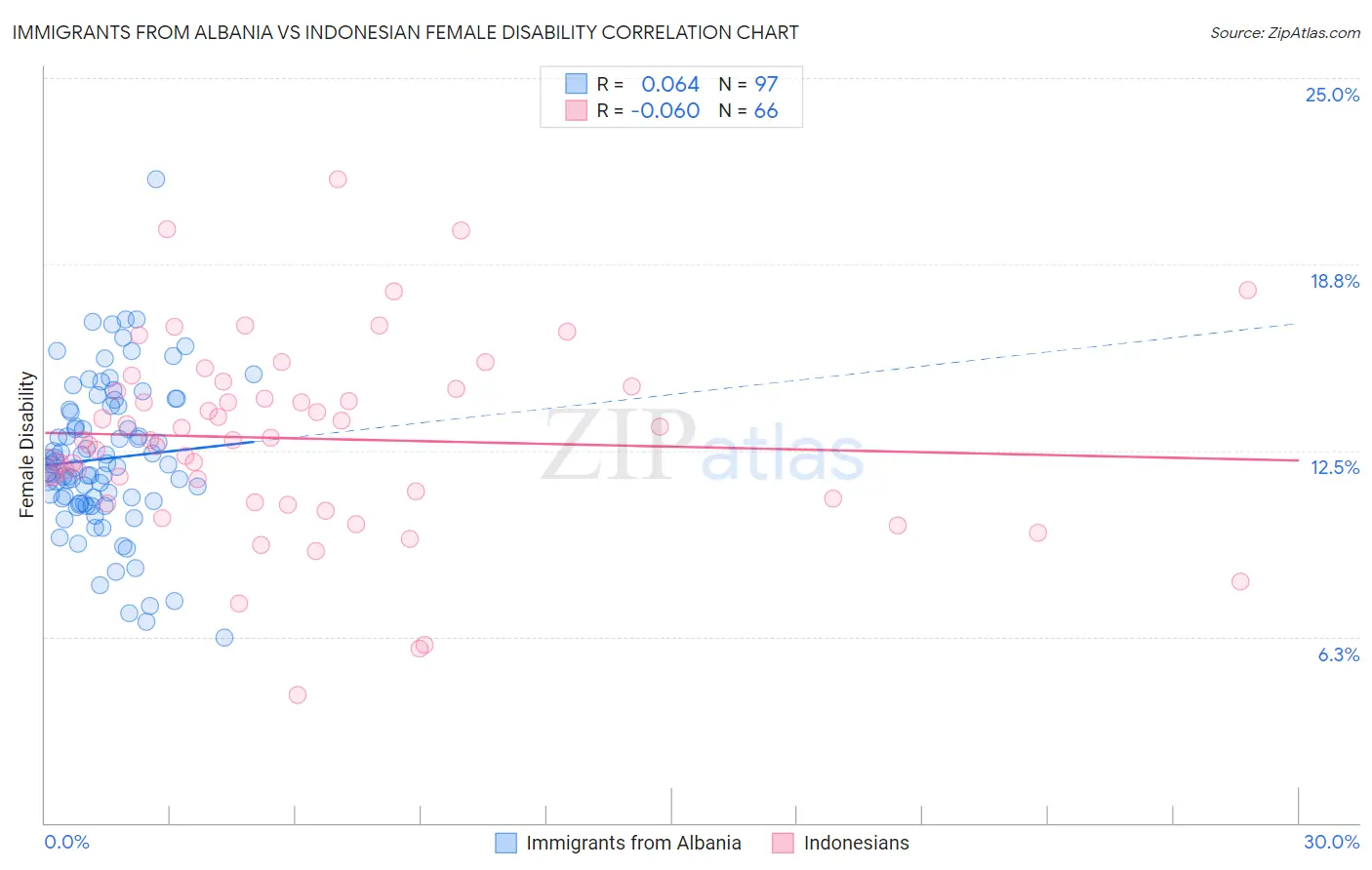 Immigrants from Albania vs Indonesian Female Disability