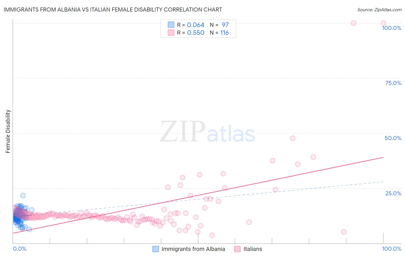 Immigrants from Albania vs Italian Female Disability