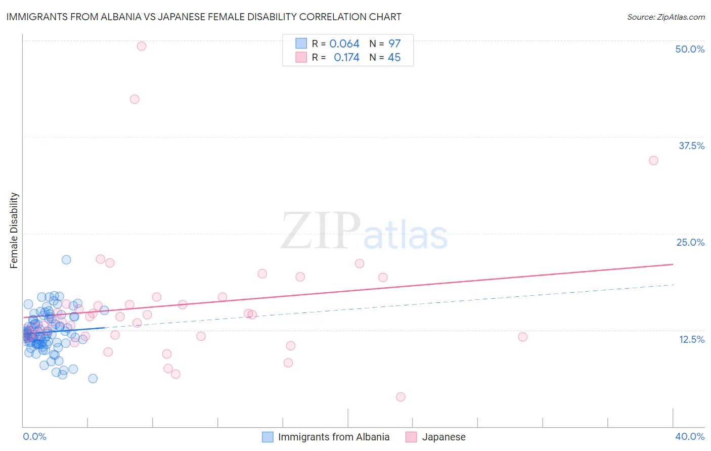 Immigrants from Albania vs Japanese Female Disability