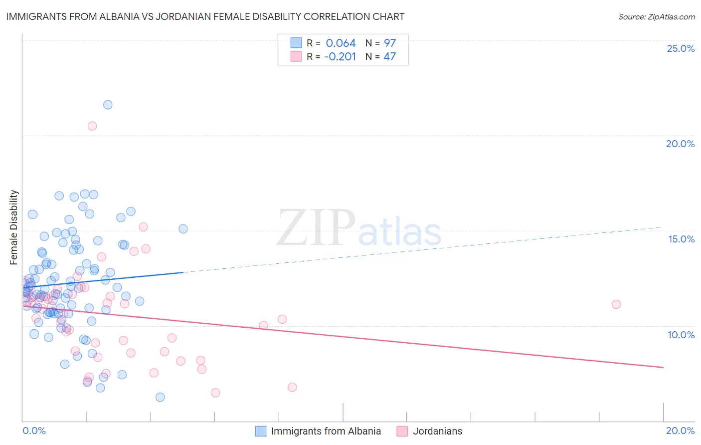 Immigrants from Albania vs Jordanian Female Disability