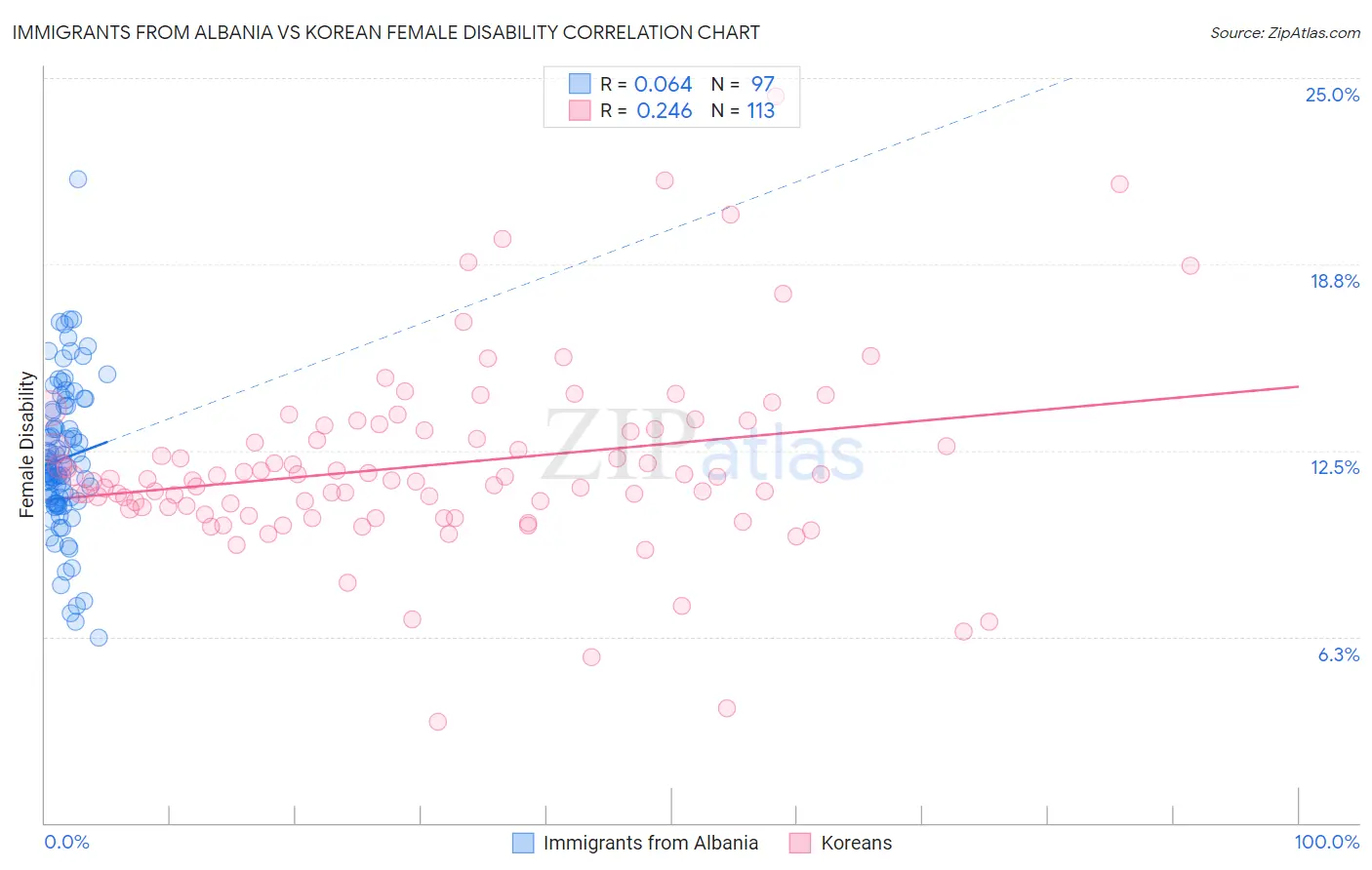 Immigrants from Albania vs Korean Female Disability