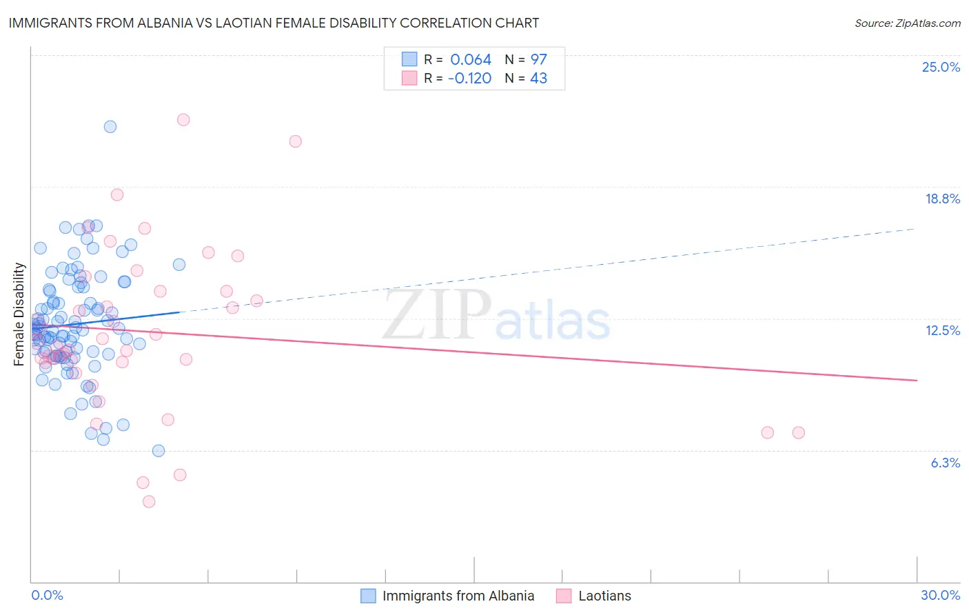 Immigrants from Albania vs Laotian Female Disability