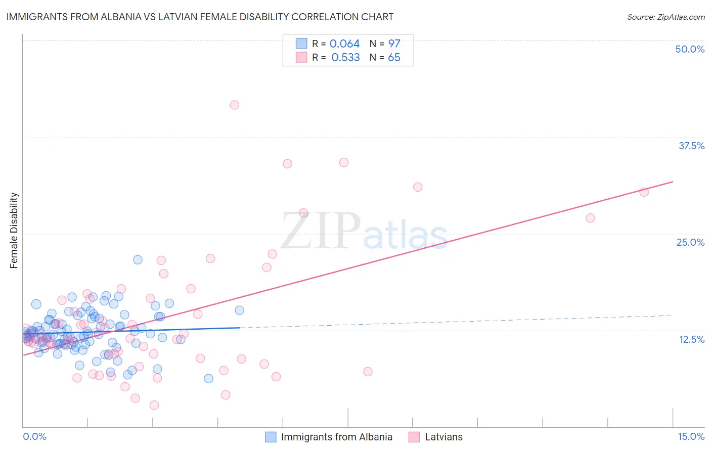 Immigrants from Albania vs Latvian Female Disability