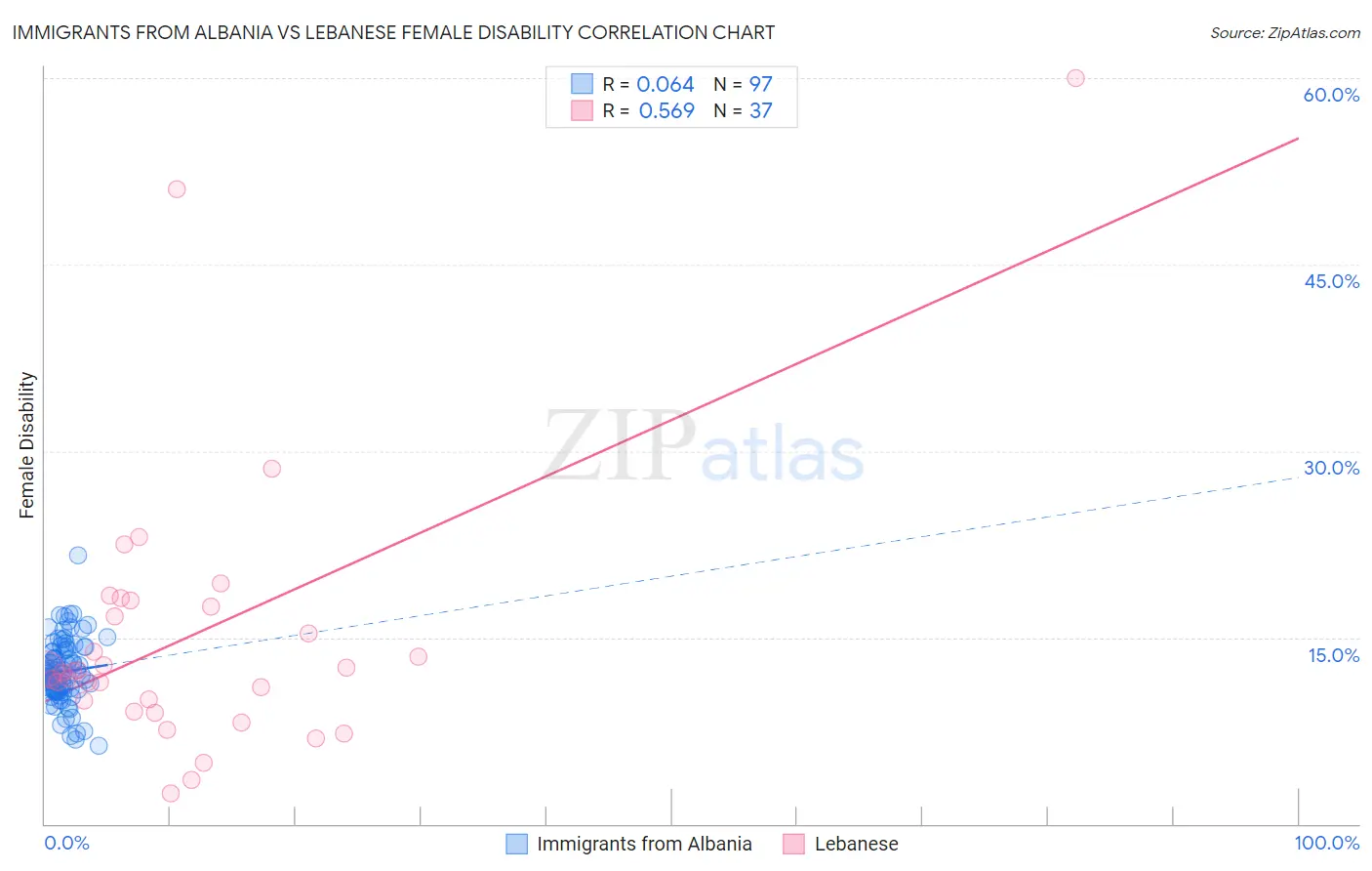 Immigrants from Albania vs Lebanese Female Disability