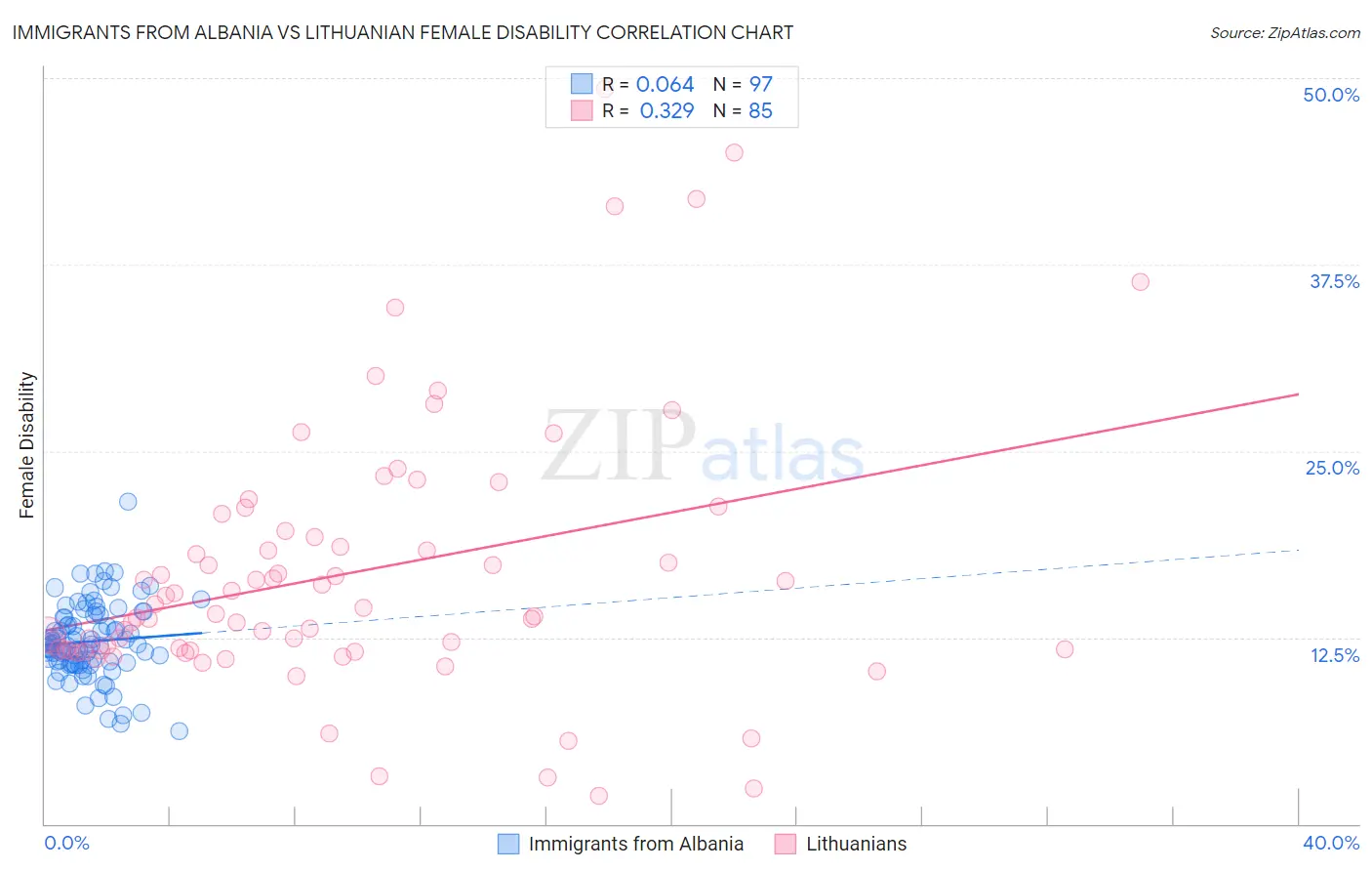 Immigrants from Albania vs Lithuanian Female Disability