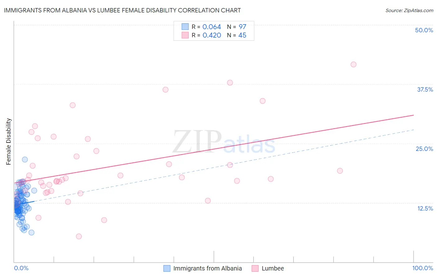 Immigrants from Albania vs Lumbee Female Disability