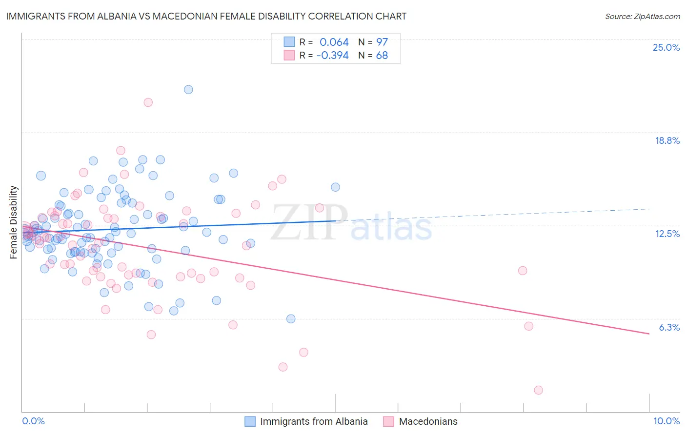 Immigrants from Albania vs Macedonian Female Disability