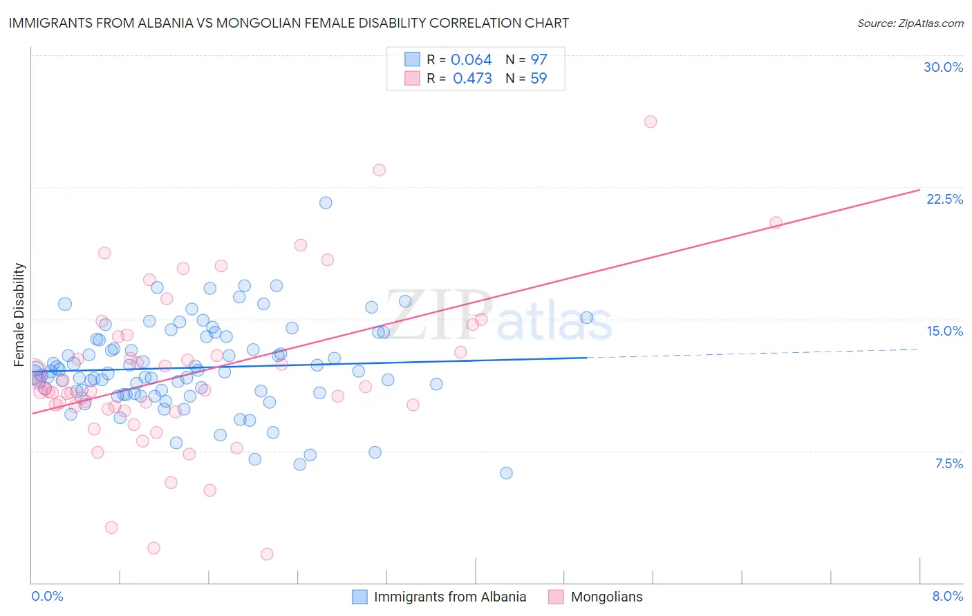 Immigrants from Albania vs Mongolian Female Disability